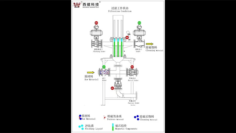 Arbeitsweise automatischer Magnetfilter für Flüssigkeiten